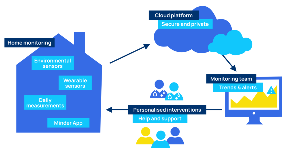 An illustration of the Minder platform