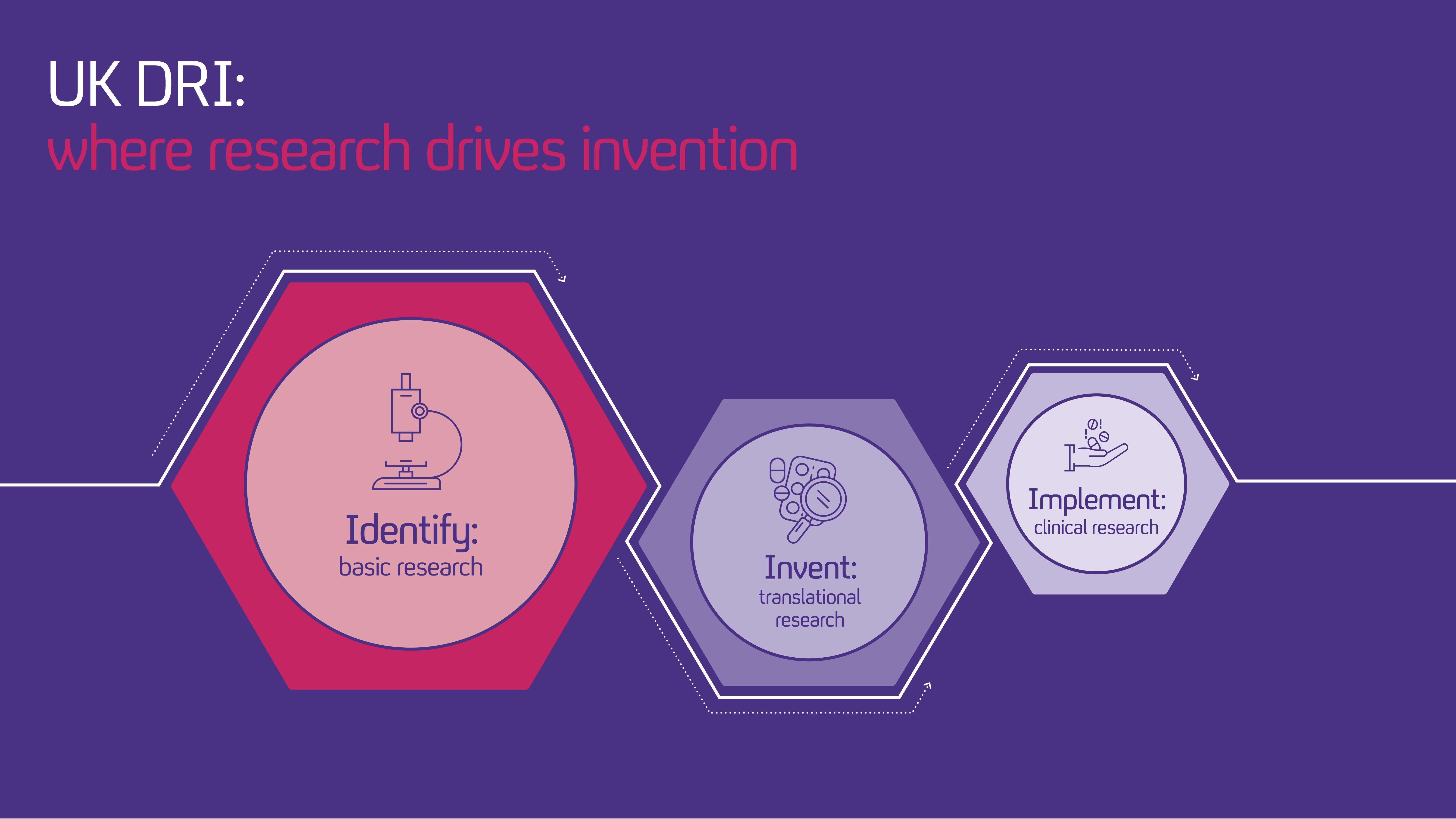 Uk Dri Basic Research Focus