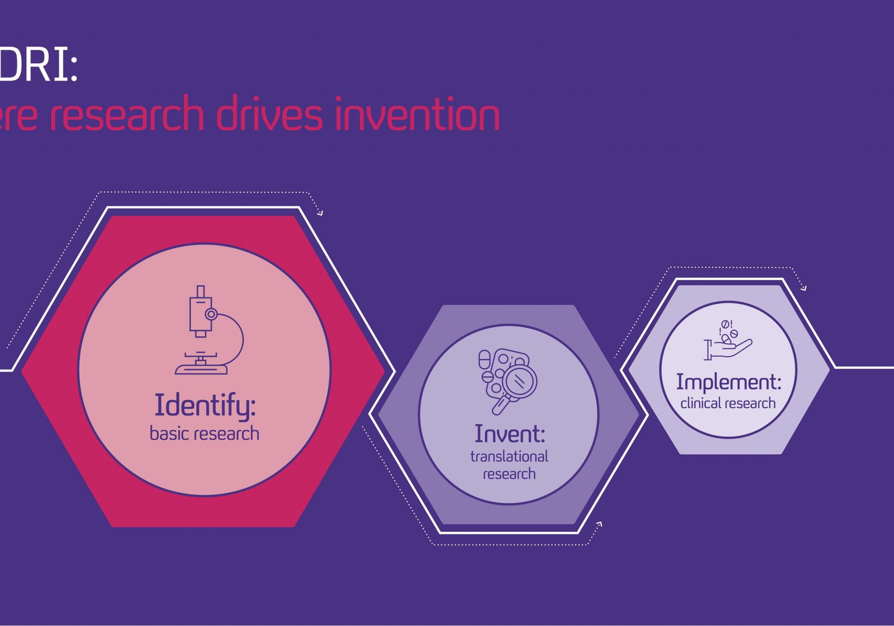 Uk Dri Basic Research Focus